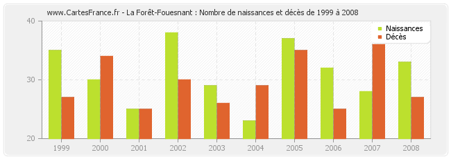 La Forêt-Fouesnant : Nombre de naissances et décès de 1999 à 2008